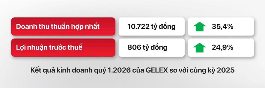 GELEX duy trì đà tăng 2 chữ số trong Quý 1/2026