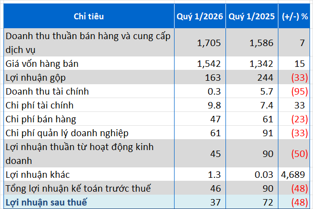 Giá nguyên liệu đầu vào leo thang, lợi nhuận quý 1 của LAS giảm gần một nửa