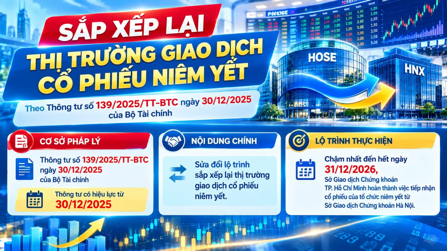 Mốc thời gian thực hiện sắp xếp lại thị trường giao dịch cổ phiếu niêm yết