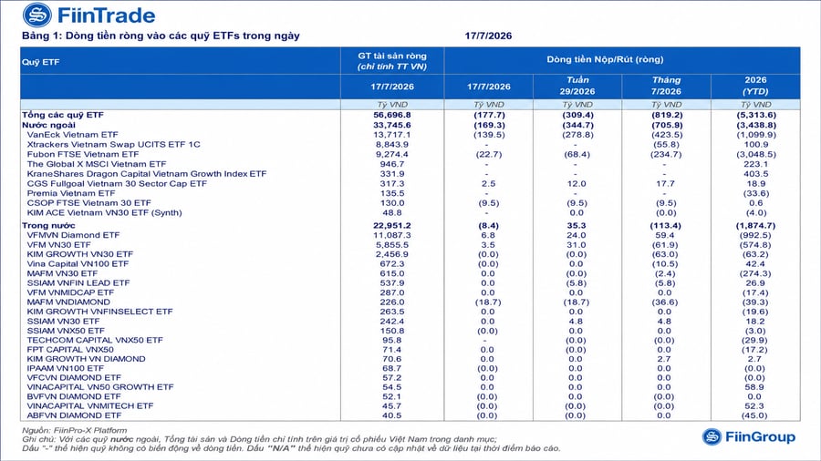 ETF tiếp tục rút ròng khỏi chứng khoán Việt Nam trong tháng 7, VanEck dẫn đầu áp lực bán