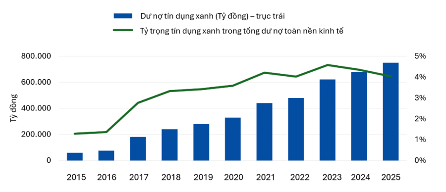 Tăng 13 lần trong một thập kỷ, dư địa cho tín dụng xanh vẫn còn rất lớn