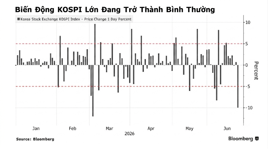 Chứng khoán Hàn Quốc lao dốc 10% làm rúng động nhà đầu tư