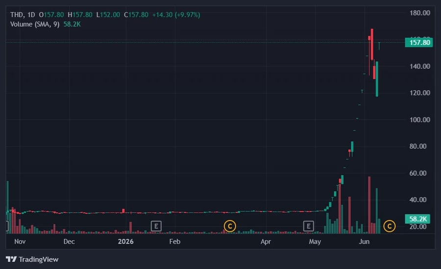 Cổ phiếu Thaiholdings tăng dựng đứng