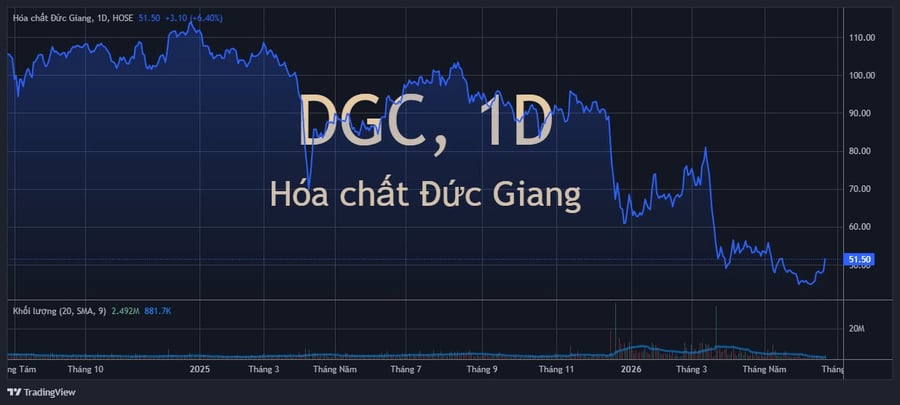 Cổ phiếu Hóa chất Đức Giang tăng sát trần sau khi công bố tài liệu quan trọng