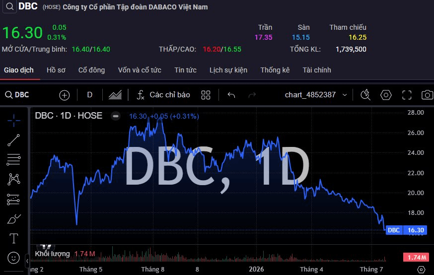 Dabaco - hình ảnh thị trường chứng khoán
