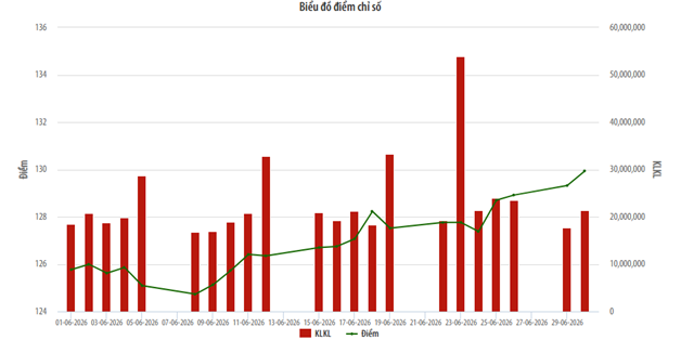 UPCoM-Index duy trì xu hướng đi lên trong tháng 6/2026