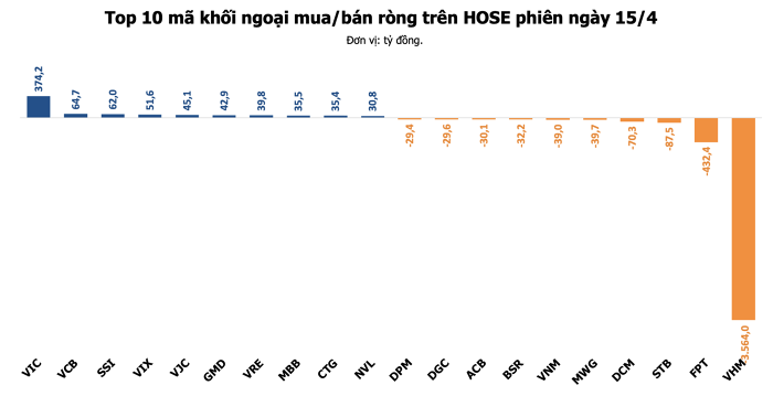 Dữ liệu giao dịch nước ngoài ngày 15/4 - phần 2