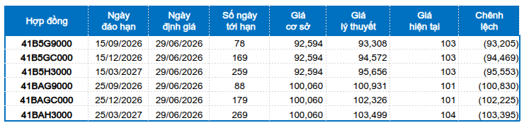 Chứng khoán phái sinh tuần 29/06-03/07/2026: Triển vọng ngắn hạn dần khởi sắc?