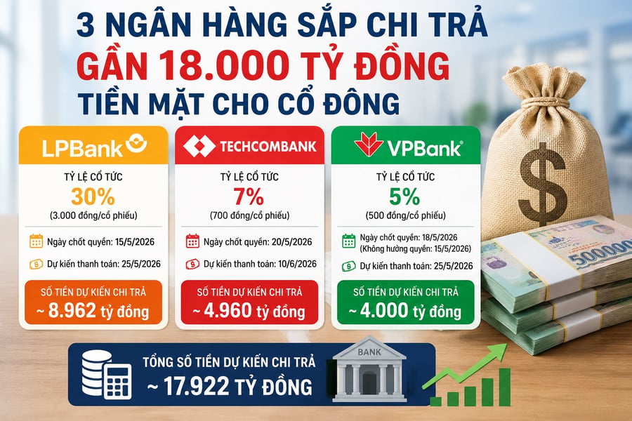 Cổ đông ba ngân hàng sắp nhận gần 18.000 tỷ đồng cổ tức tiền mặt: LPBank chi số tiền bằng VPBank và Techcombank cộng lại