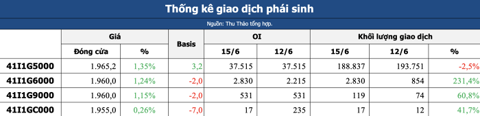 Nhận định TTCK phiên 16/6: Dòng tiền cải thiện, VN-Index đứng trước cơ hội kết thúc nhịp điều chỉnh