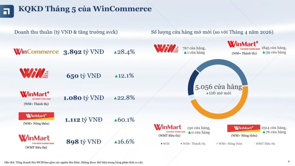 WinCommerce kết quả tháng 5/2026
