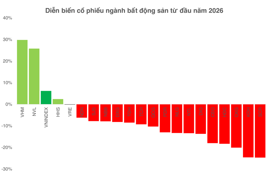 Phần lớn cổ phiếu bất động sản đang hụt hơi vì lãi suất?