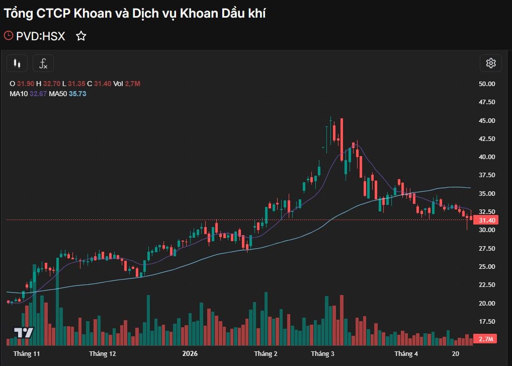 PV Drilling - ảnh minh họa