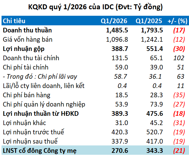 Lợi nhuận ông lớn khu công nghiệp IDC về thấp nhất 10 quý