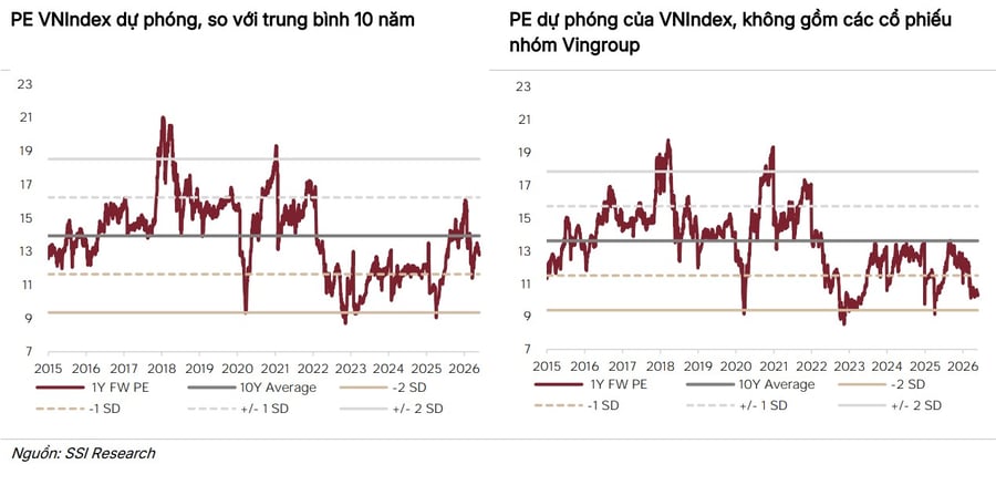 SSI: 'Biến động ngắn hạn đang che lấp các vùng định giá hấp dẫn'