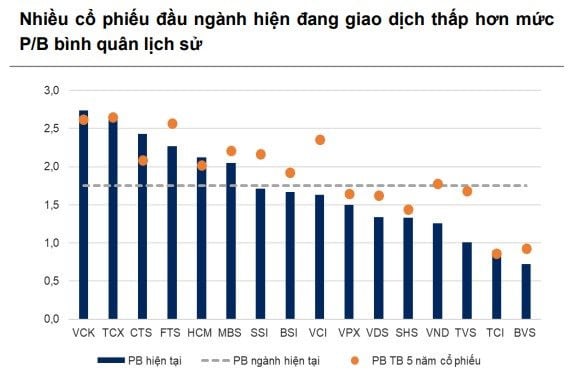 Soi định giá cổ phiếu chứng khoán khi đồng loạt bứt phá: Bất ngờ với SSI, SHS, VCI
