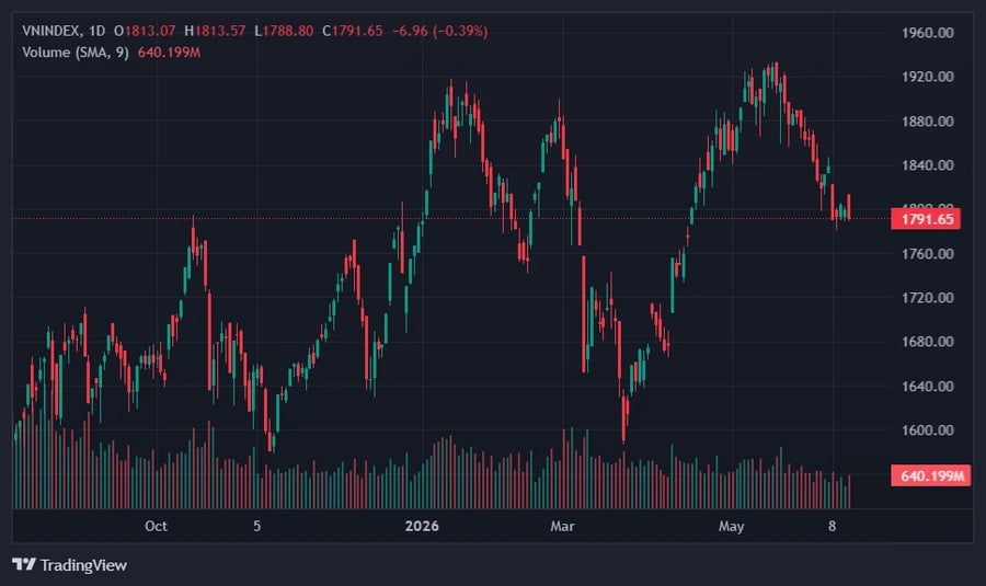 VN-Index trượt dài