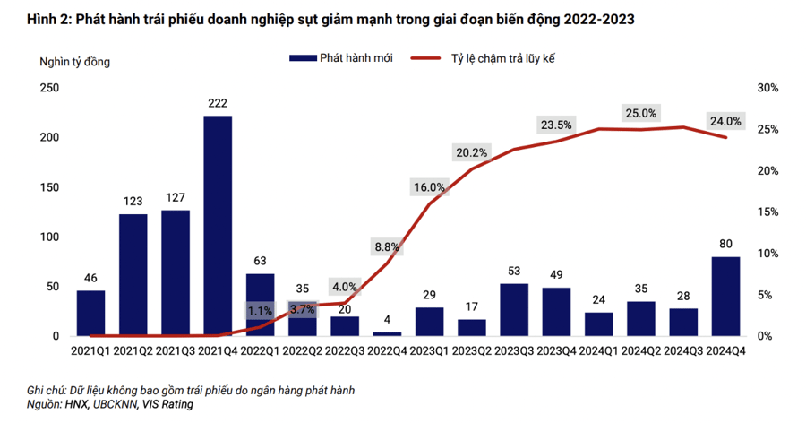 Lo ngại thiếu hụt dòng tiền ở những doanh nghiệp bất động sản chậm trả nợ trái phiếu 2022-2023