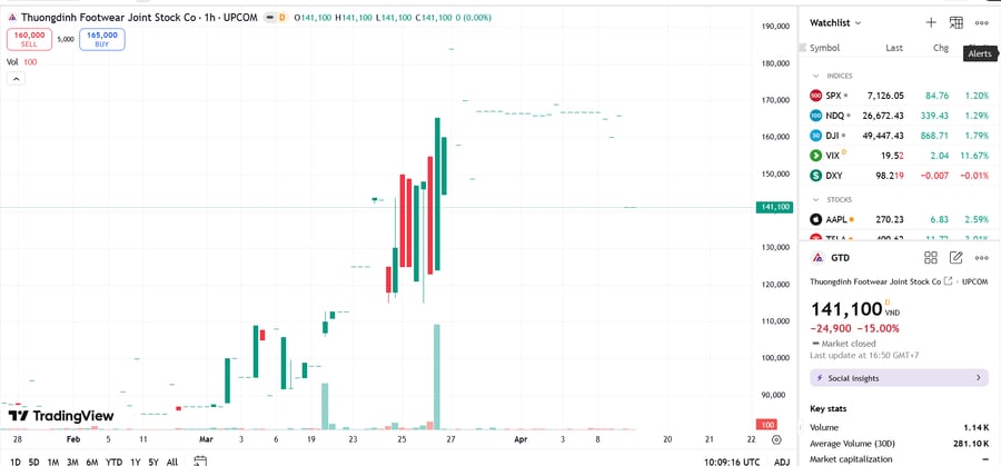 VCG sẽ mua 2,2 triệu cổ phiếu GTD, tương đương 24,03% vốn điều lệ GTD