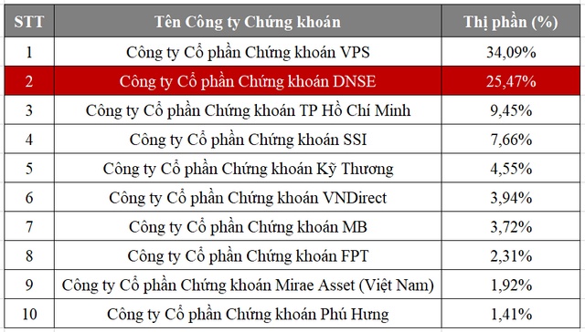 DNSE giữ vững top 2 thị phần chứng khoán phái sinh, tiếp tục mở rộng dấu ấn trên thị trường