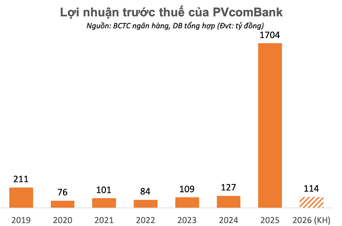 Ngân hàng do PVN nắm 52% sắp lên UPCoM: Lợi nhuận tăng vọt nghìn tỷ nhờ bán nợ