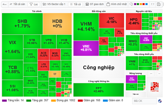 Nhịp đập Thị trường 30/07: Tiếp tục hưng phấn, VN-Index tiến lên 1,720 điểm
