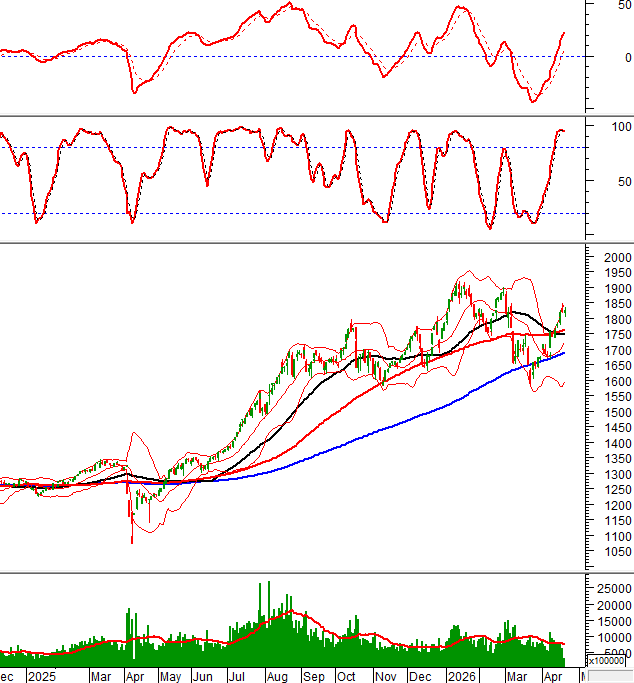 Phân tích kỹ thuật phiên chiều 20/04: Tăng trong thận trọng
