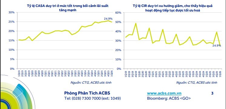 Dư địa tăng giá tới 50%, cổ phiếu ngân hàng này đang thu hút sự chú ý của giới đầu tư