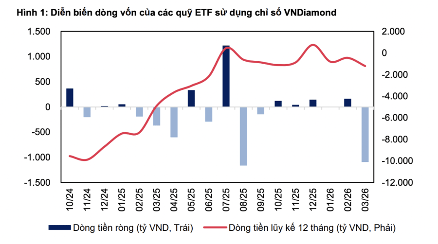 Ba cổ phiếu trong rổ VNDiamond được các quỹ ETF hơn 12 nghìn tỷ sắp mua nhiều nhất