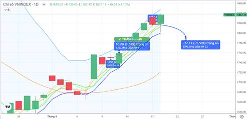 CHIẾN LƯỢC 21.04.2026: Phân hóa vận động trên MA5 1799-1819 điểm, tiền lớn tập trung ngân hàng, VN30