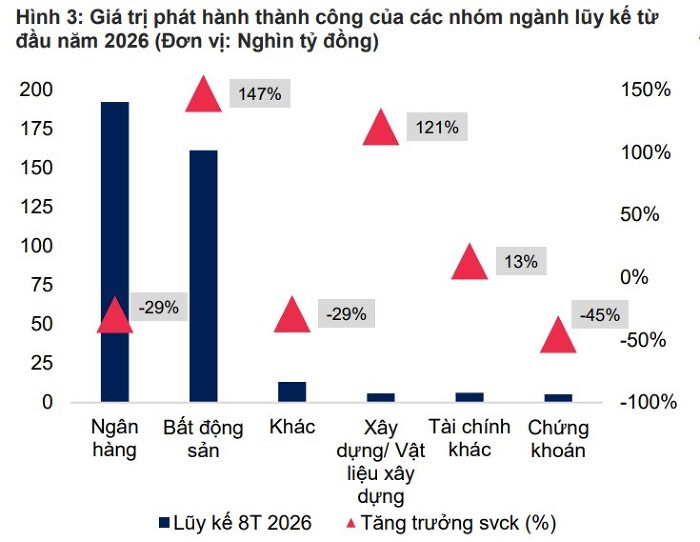 Nhu cầu trái phiếu bất động sản dự báo tiếp tục tăng mạnh