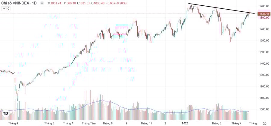 Lực bán mạnh tại 1.850 - Một cổ phiếu ngân hàng đủ an toàn, rẻ và hấp dẫn để đầu tư?