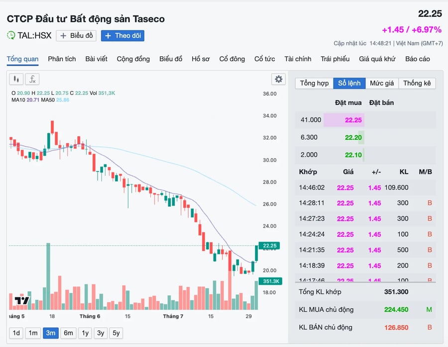 Cổ phiếu bất động sản chìm trong sắc đỏ, VN-Index mất gần 9 điểm