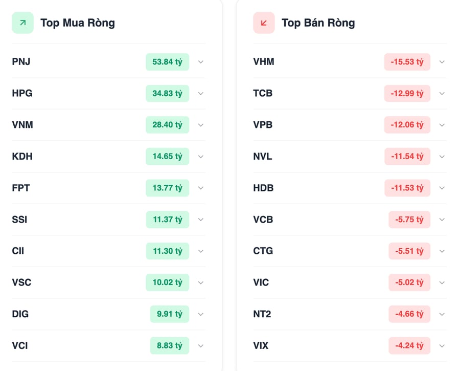 PNJ và DIG ngược dòng hút dòng tiền