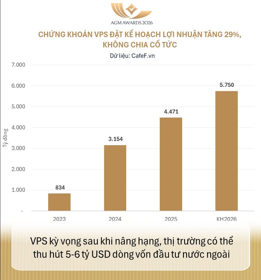 Chứng khoán VPS đặt mục tiêu doanh thu cao nhất lịch sử, chưa chia cổ tức 2025