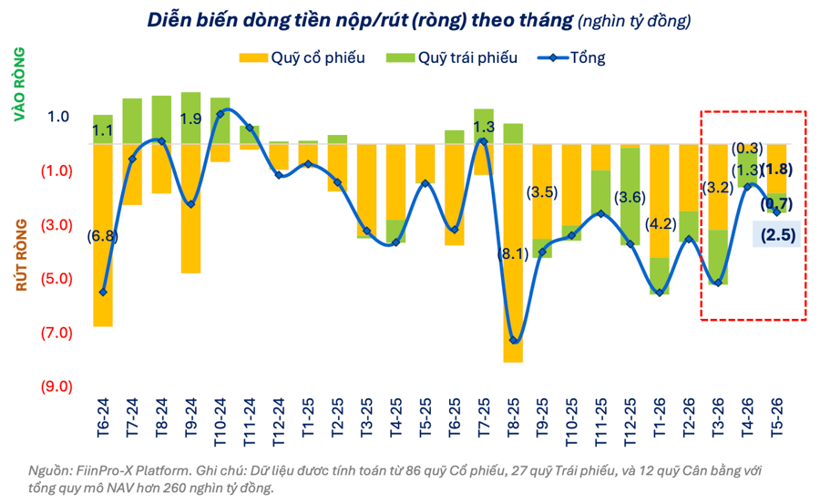 Nhiều quỹ đầu tư lớn “co cụm” phòng thủ trong tháng 5/2026