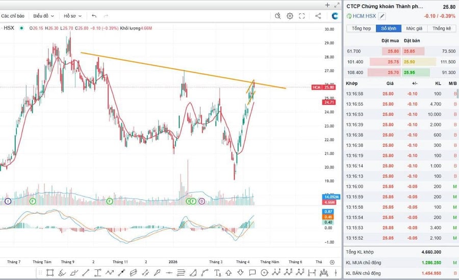 HCM một trong những vùng cực kỳ nhạy cảm của cổ phiếu, "Sai một li đi một dặm"