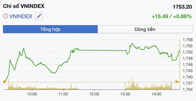 VN-Index tăng hơn 15 điểm nhưng thanh khoản suy yếu