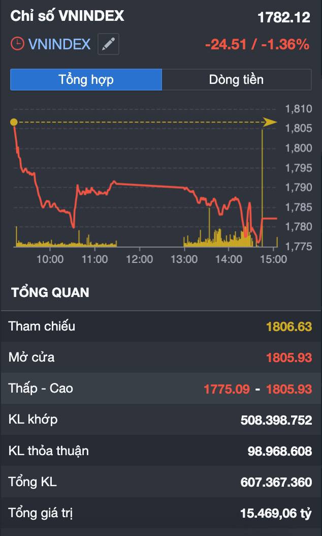 VN-Index đánh mất mốc 1.800 điểm: dòng tiền đang rời bỏ thị trường hay đây là cú "rũ bỏ cuối cùng" trước khi hồi phục?