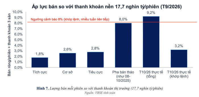 CTCK dự báo nhóm cổ phiếu còn dư địa bán ròng lớn từ khối ngoại