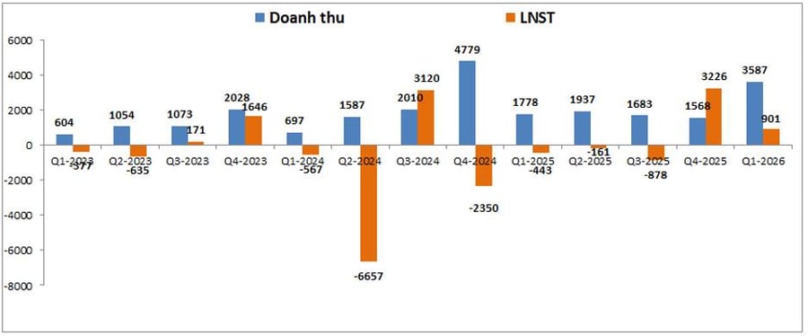 NVL 2026: Tiếp tục tăng vốn để xử lý trái phiếu