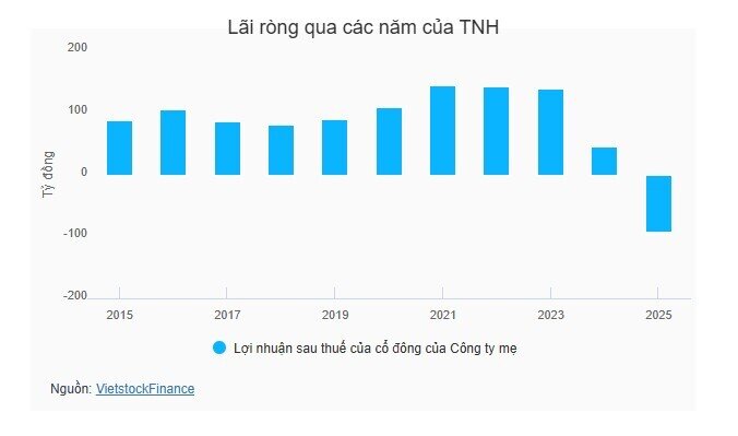 TNH – diễn biến giá cổ phiếu