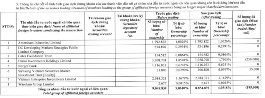 Nhóm Dragon Capital không còn là cổ đông lớn của FPT Retail