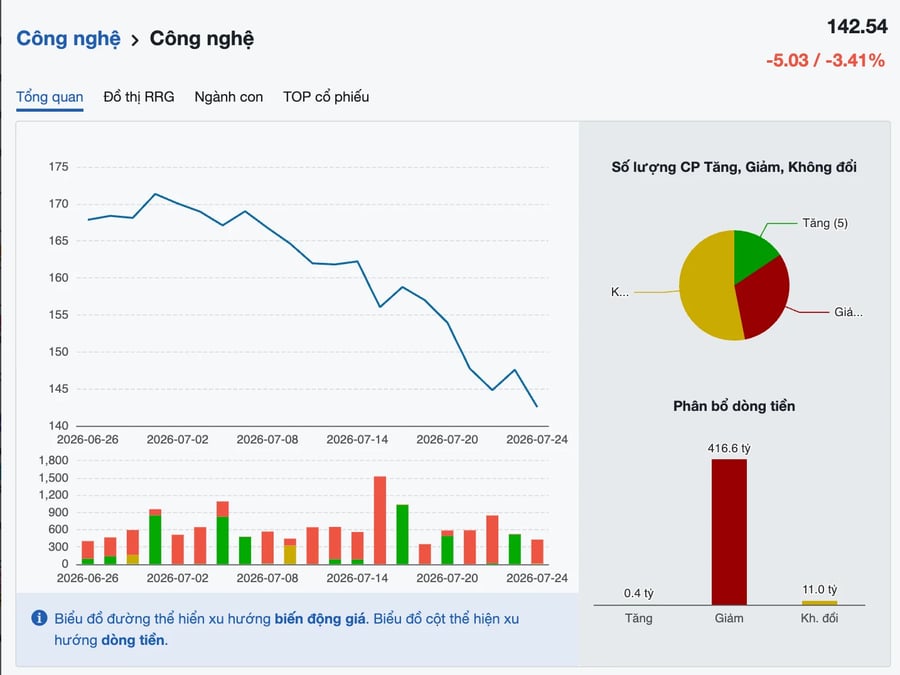 Tuần đỏ lửa của chứng khoán: Nhóm công nghệ giảm sâu, VN-Index mất cả trăm điểm