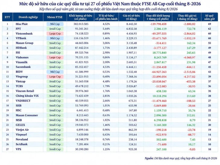Cổ phiếu nào được nhiều quỹ đầu tư nắm giữ nhất trong 27 mã Việt Nam thuộc FTSE All-Cap?