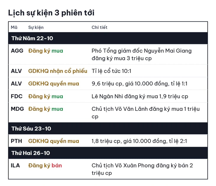 Đọc nhanh 22-10: Nasdaq tăng hơn 1% nhờ SpaceX, BIDV muốn phát hành 8.000 tỉ đồng trái phiếu