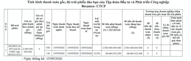 Becamex Group tất toán lô trái phiếu 2.500 tỷ đồng