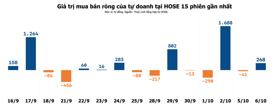 Tự doanh tiếp tục gom cổ phiếu VPB