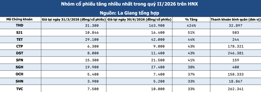 Cổ phiếu tăng, giảm mạnh nhất quý II: 'Họ' Vin bứt phá, có mã tăng trên 400%