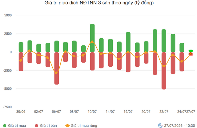 Nhịp đập Thị trường 27/07: Dòng tiền phân hóa mạnh giữa ngân hàng và bất động sản